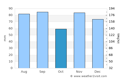 Medina average rain in October