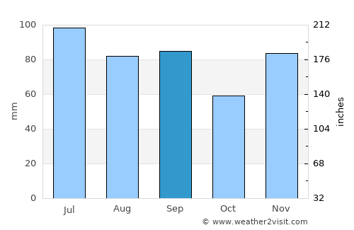 Medina average rain in September