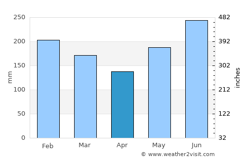 Medina average rain in April
