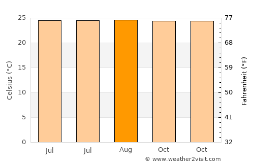 Medina average temperature in August