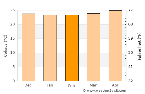 Medina average temperature in February