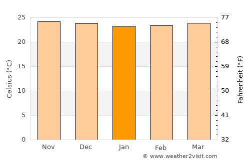 Medina average temperature in January