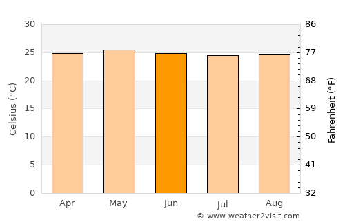 Medina average temperature in June