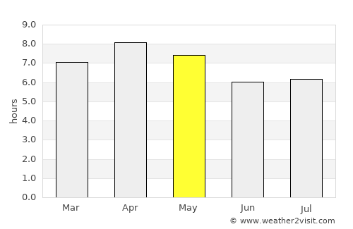 Medina average rain in May