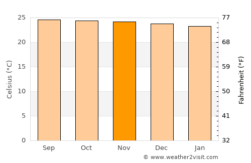 Medina average temperature in November