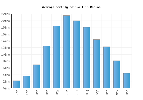 Medina monthly rainfall chart (inches)