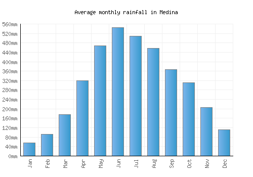 Medina monthly rainfall chart (mm)