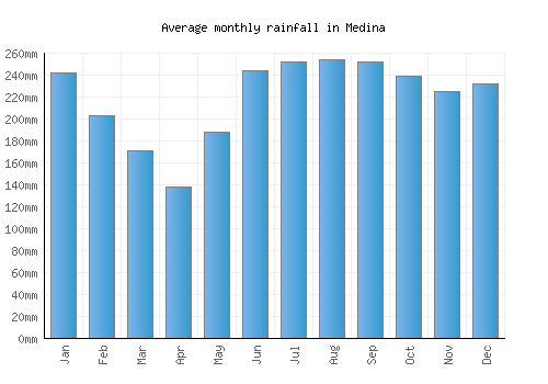 Medina monthly rainfall chart (mm)