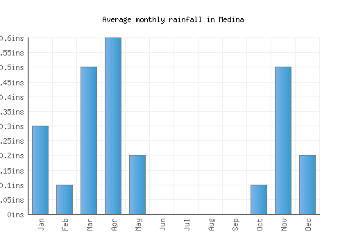 Medina monthly rainfall chart (inches)