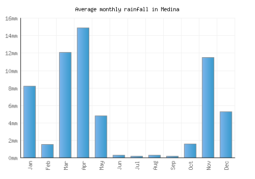 Medina monthly rainfall chart (mm)