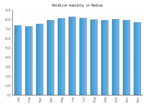 Medina relative humidity averages