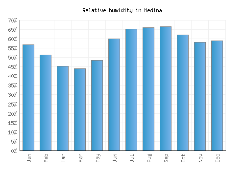 Medina relative humidity averages