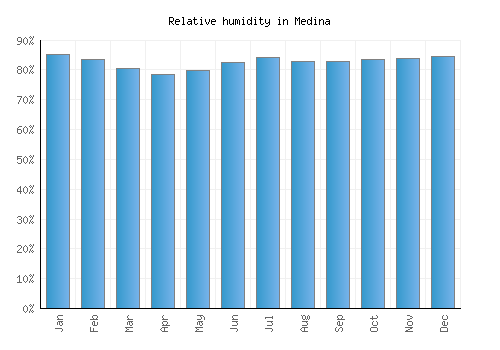 Medina relative humidity averages