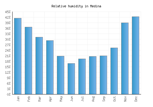 Medina relative humidity averages