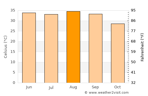 Medina average temperature in August