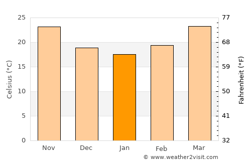 Medina average temperature in January