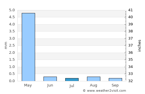 Medina average rain in July