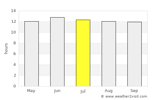 Medina average rain in July