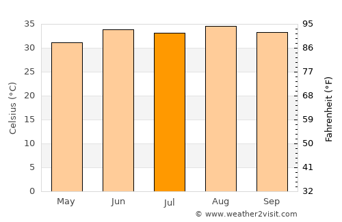 Medina average temperature in July