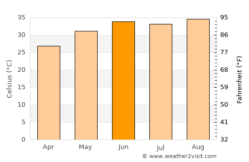 Medina average temperature in June