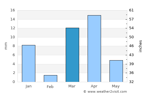 Medina average rain in March