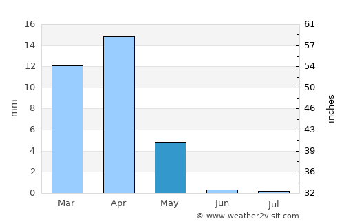 Medina average rain in May