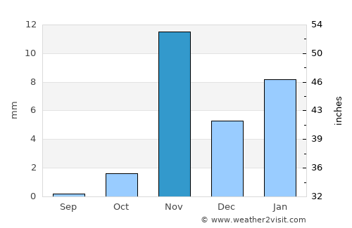 Medina average rain in November