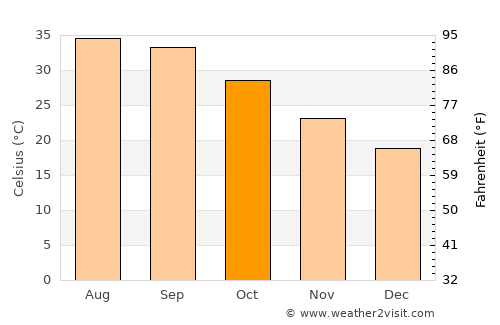 Medina average temperature in October