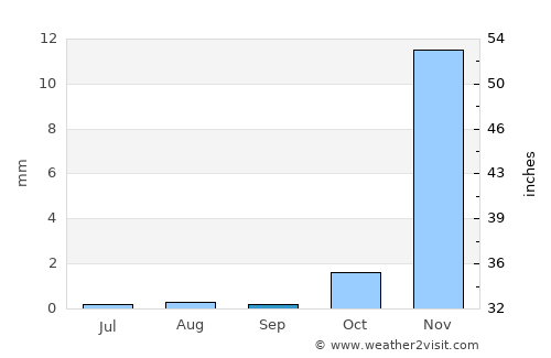 Medina average rain in September