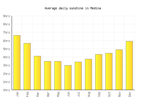 Medina average daily sunshine chart