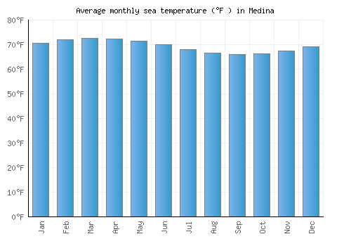 Medina average sea temperature chart (Fahrenheit)