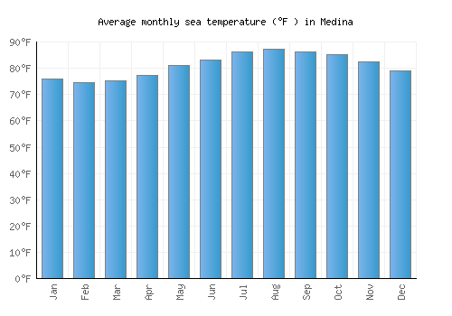 Medina average sea temperature chart (Fahrenheit)