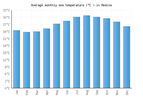 Medina average sea temperature chart (Celsius)