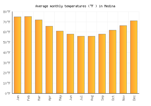 Medina average temperature chart (Fahrenheit)