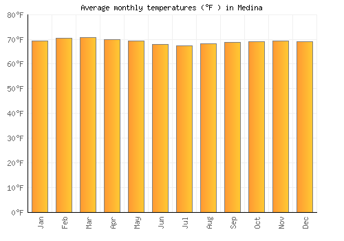 Medina average temperature chart (Fahrenheit)