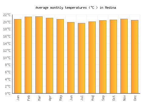 Medina average temperature chart (Celsius)