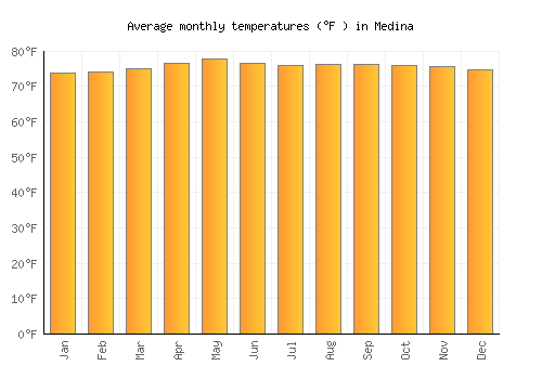 Medina average temperature chart (Fahrenheit)