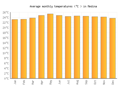 Medina average temperature chart (Celsius)