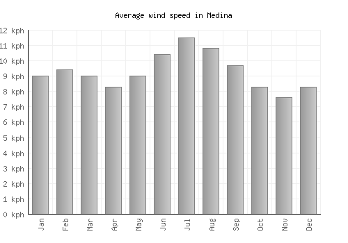 Medina average winspeed by month (km/h)
