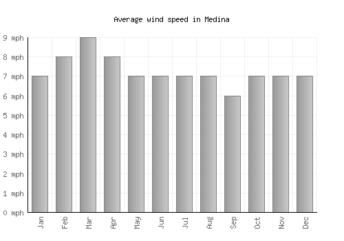 Medina average winspeed by month (mph)