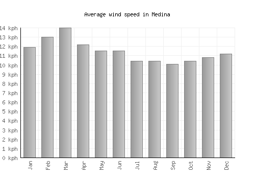 Medina average winspeed by month (km/h)