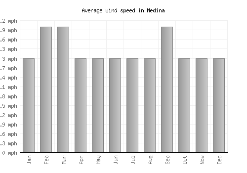Medina average winspeed by month (mph)