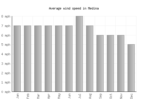 Medina average winspeed by month (mph)