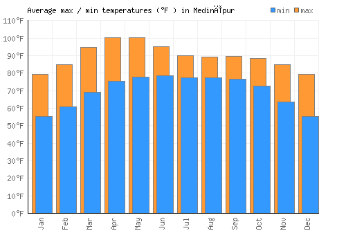 Medinīpur average minimum / maximum temperatures (Fahrenheit)