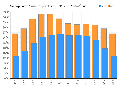 Medinīpur average minimum / maximum temperatures (Celsius)