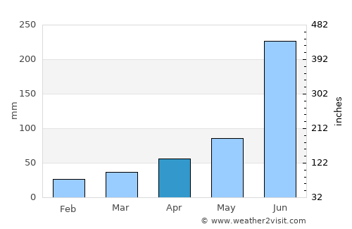 Medinīpur average rain in April