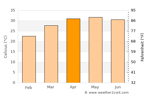Medinīpur average temperature in April