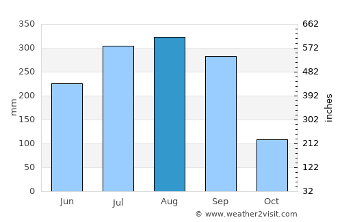 Medinīpur average rain in August