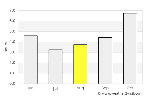 Medinīpur average rain in August