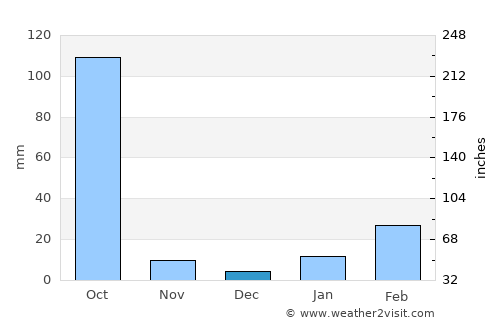 Medinīpur average rain in December